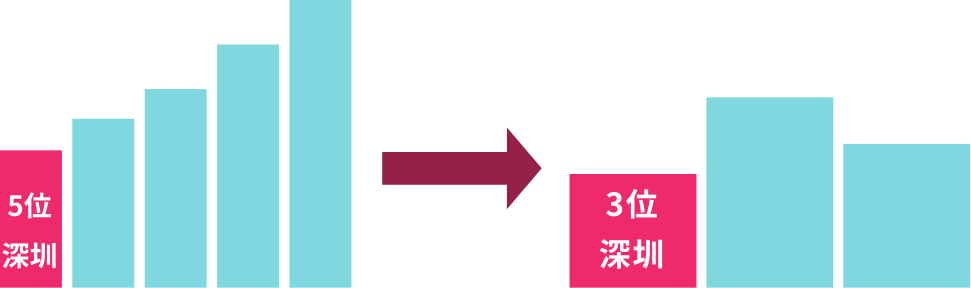 深圳は今や中国で第3位の主要都市に成長！
