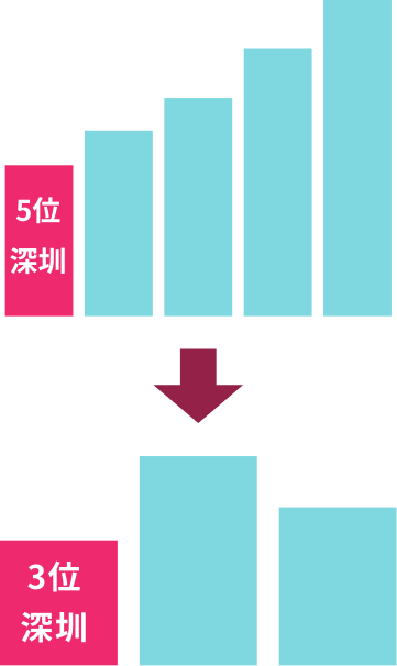 深圳は今や中国で第3位の主要都市に成長！